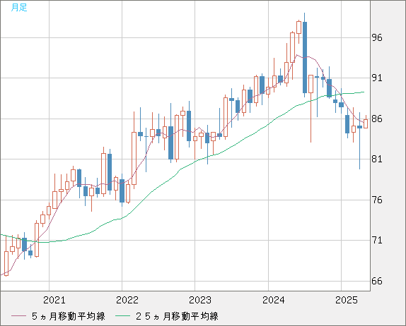 ＮＺドル/円チャート（NZD/JPY）月足