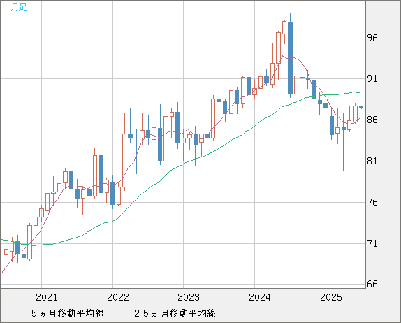 ＮＺドル/円チャート（NZD/JPY）月足