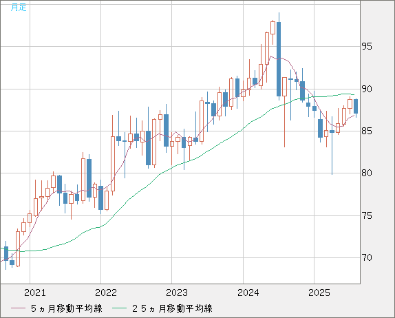 ＮＺドル/円チャート（NZD/JPY）月足