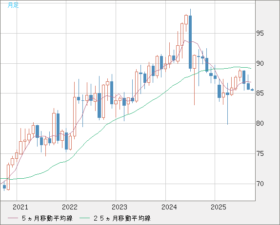 ＮＺドル/円チャート（NZD/JPY）月足