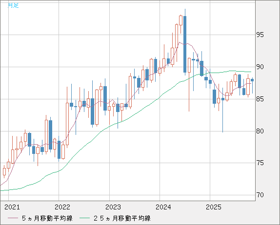 ＮＺドル/円チャート（NZD/JPY）月足
