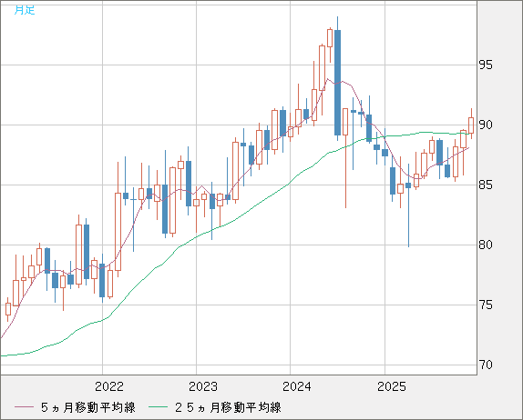 ＮＺドル/円チャート（NZD/JPY）月足
