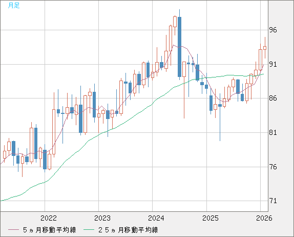 ＮＺドル/円チャート（NZD/JPY）月足