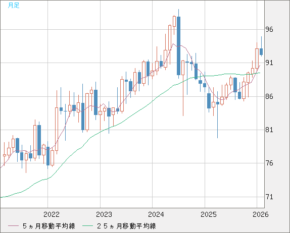 ＮＺドル/円チャート（NZD/JPY）月足