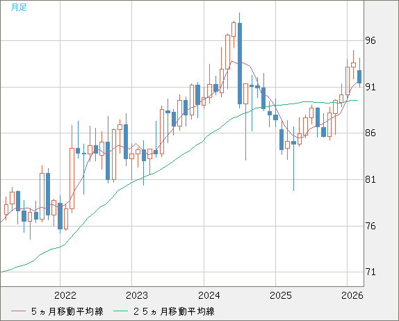 ＮＺドル/円チャート（NZD/JPY）月足
