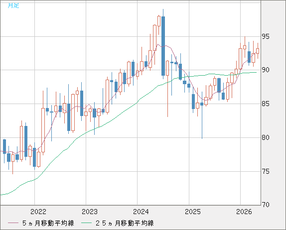 ＮＺドル/円チャート（NZD/JPY）月足