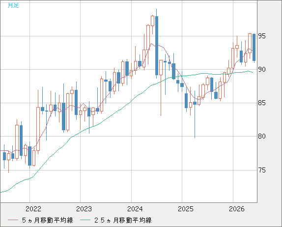 ＮＺドル/円チャート（NZD/JPY）月足