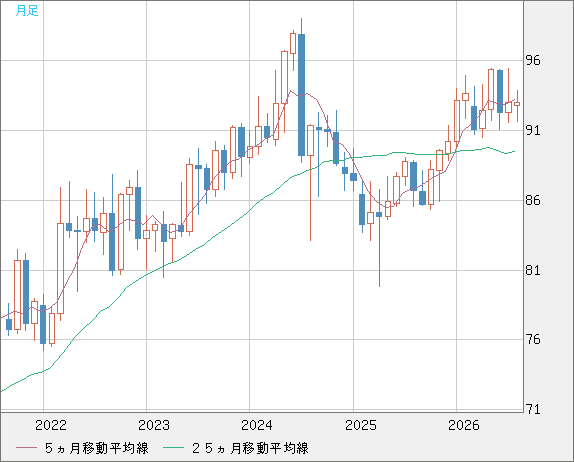 ＮＺドル/円チャート（NZD/JPY）月足