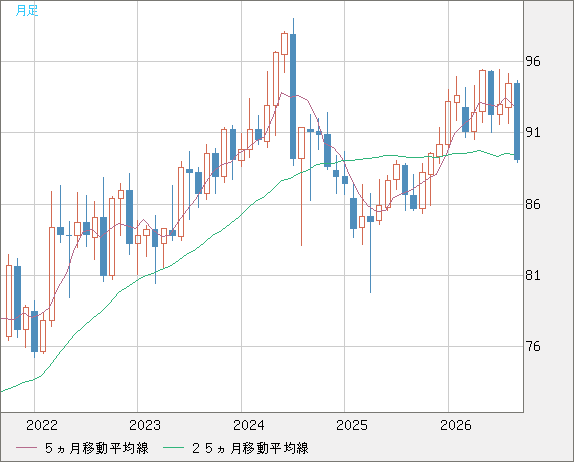 ＮＺドル/円チャート（NZD/JPY）月足