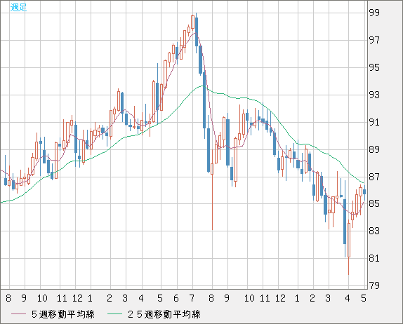 ＮＺドル/円チャート（NZD/JPY）週足