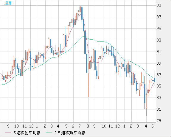 ＮＺドル/円チャート（NZD/JPY）週足