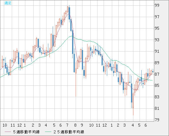 ＮＺドル/円チャート（NZD/JPY）週足