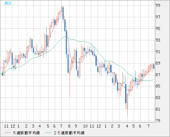 ＮＺドル/円チャート（NZD/JPY）週足