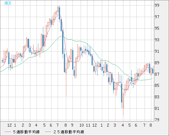 ＮＺドル/円チャート（NZD/JPY）週足