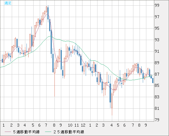 ＮＺドル/円チャート（NZD/JPY）週足