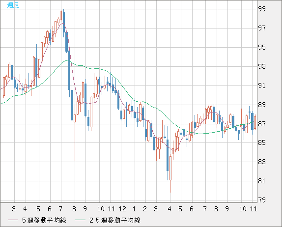 ＮＺドル/円チャート（NZD/JPY）週足
