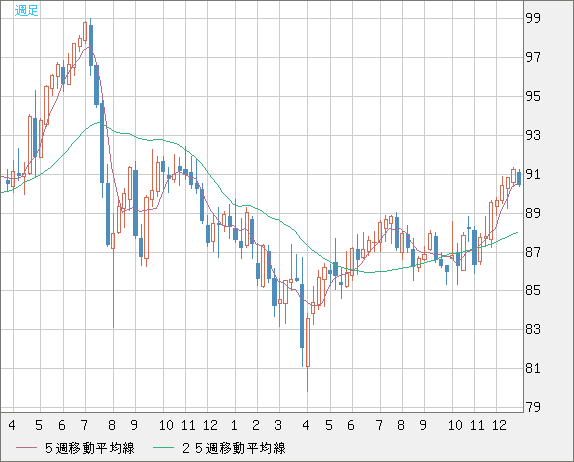 ＮＺドル/円チャート（NZD/JPY）週足
