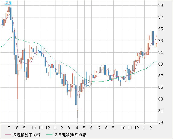 ＮＺドル/円チャート（NZD/JPY）週足