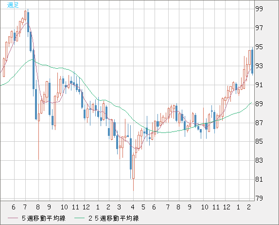ＮＺドル/円チャート（NZD/JPY）週足