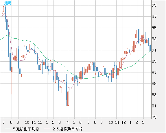 ＮＺドル/円チャート（NZD/JPY）週足