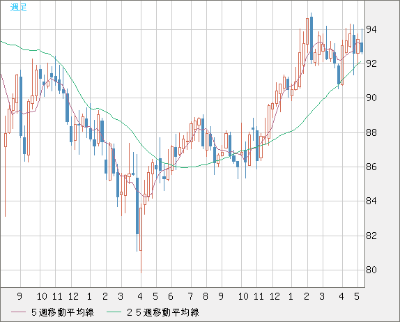 ＮＺドル/円チャート（NZD/JPY）週足