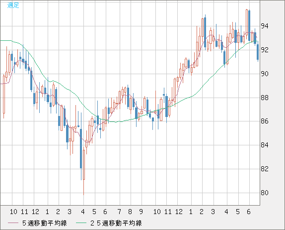 ＮＺドル/円チャート（NZD/JPY）週足