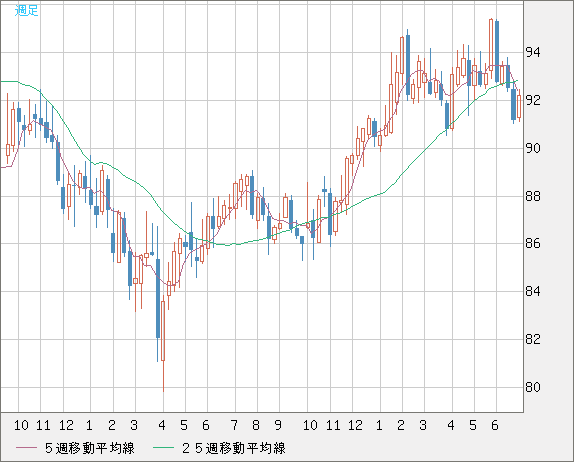 ＮＺドル/円チャート（NZD/JPY）週足