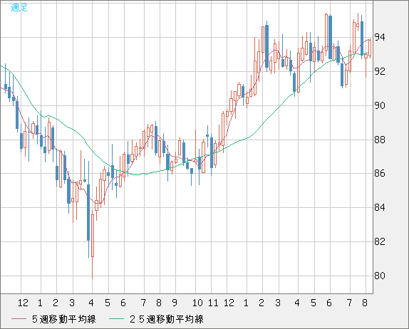 ＮＺドル/円チャート（NZD/JPY）週足