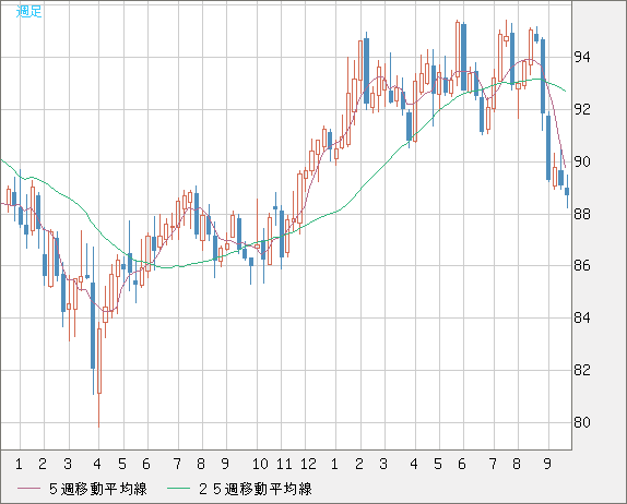 ＮＺドル/円チャート（NZD/JPY）週足