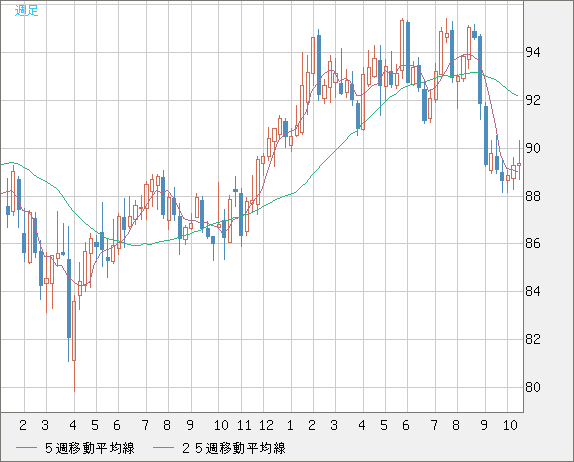 ＮＺドル/円チャート（NZD/JPY）週足
