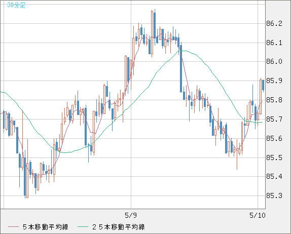 ＮＺドル/円チャート（NZD/JPY）30分足