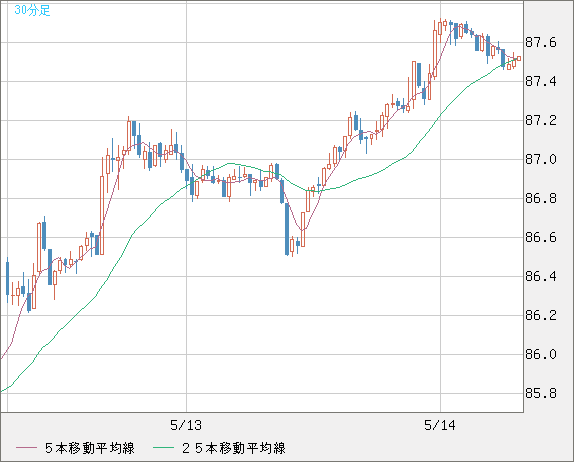 ＮＺドル/円チャート（NZD/JPY）30分足
