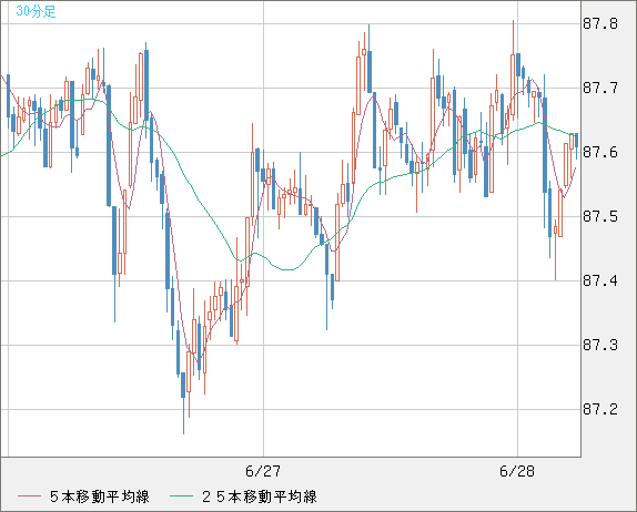 ＮＺドル/円チャート（NZD/JPY）30分足
