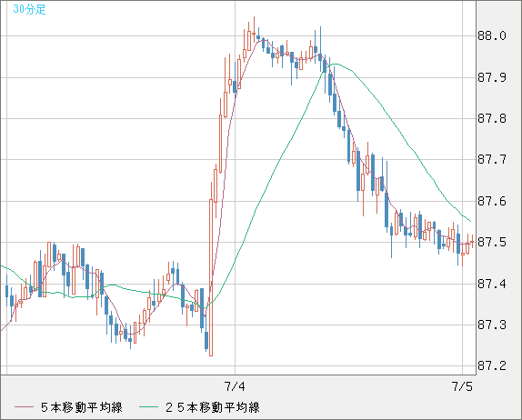 ＮＺドル/円チャート（NZD/JPY）30分足