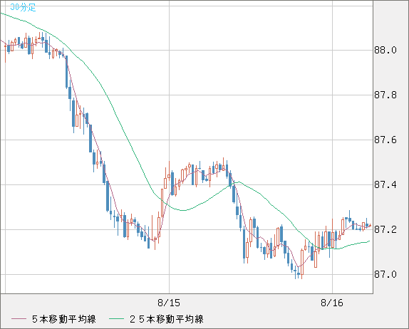 ＮＺドル/円チャート（NZD/JPY）30分足