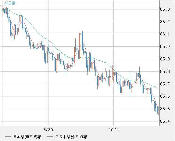 ＮＺドル/円チャート（NZD/JPY）30分足