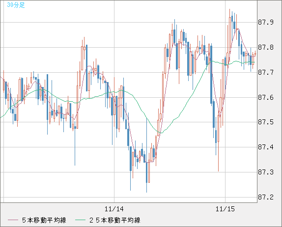 ＮＺドル/円チャート（NZD/JPY）30分足