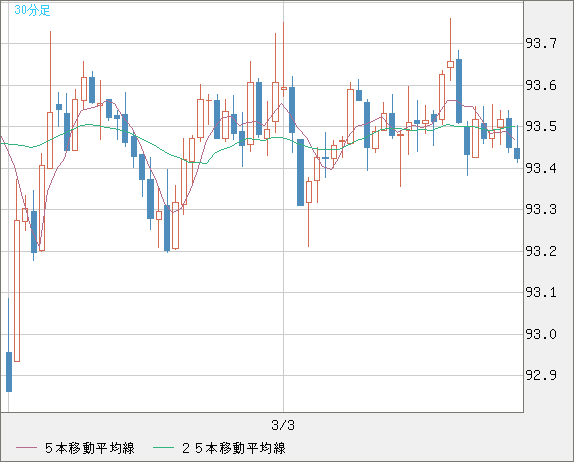 ＮＺドル/円チャート（NZD/JPY）30分足