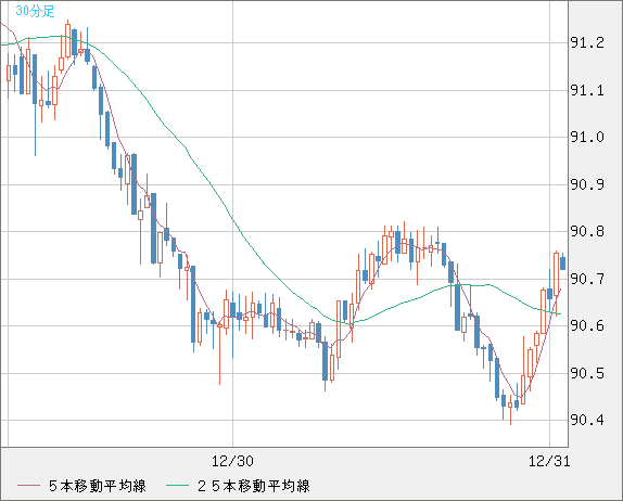 ＮＺドル/円チャート（NZD/JPY）30分足