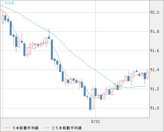 ＮＺドル/円チャート（NZD/JPY）30分足