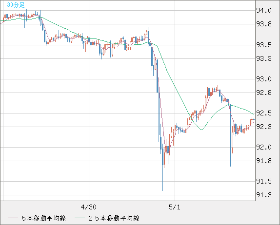 ＮＺドル/円チャート（NZD/JPY）30分足