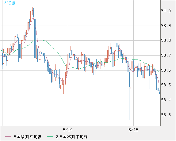 ＮＺドル/円チャート（NZD/JPY）30分足