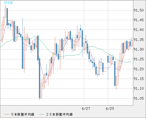 ＮＺドル/円チャート（NZD/JPY）30分足