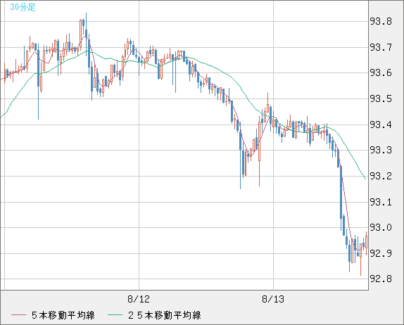 ＮＺドル/円チャート（NZD/JPY）30分足