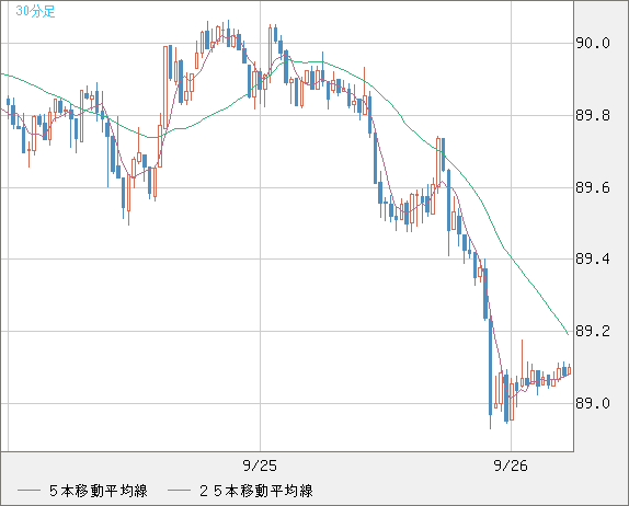 ＮＺドル/円チャート（NZD/JPY）30分足