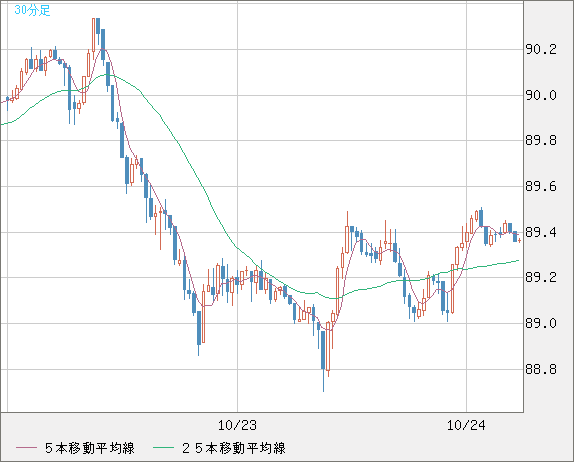 ＮＺドル/円チャート（NZD/JPY）30分足