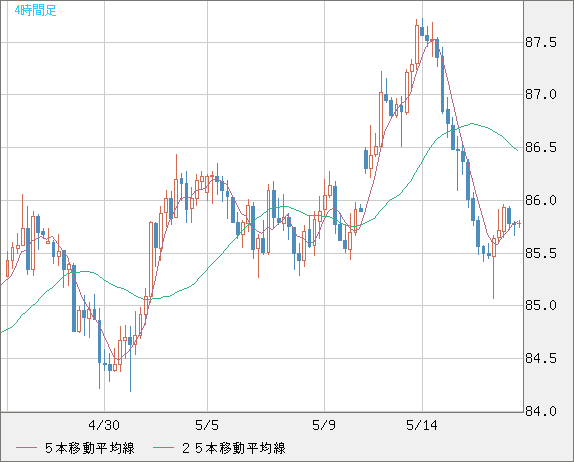 ＮＺドル/円チャート（NZD/JPY）4時間足