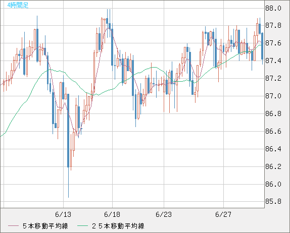 ＮＺドル/円チャート（NZD/JPY）4時間足