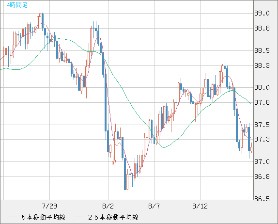 ＮＺドル/円チャート（NZD/JPY）4時間足