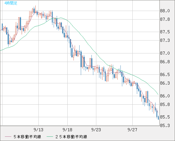 ＮＺドル/円チャート（NZD/JPY）4時間足